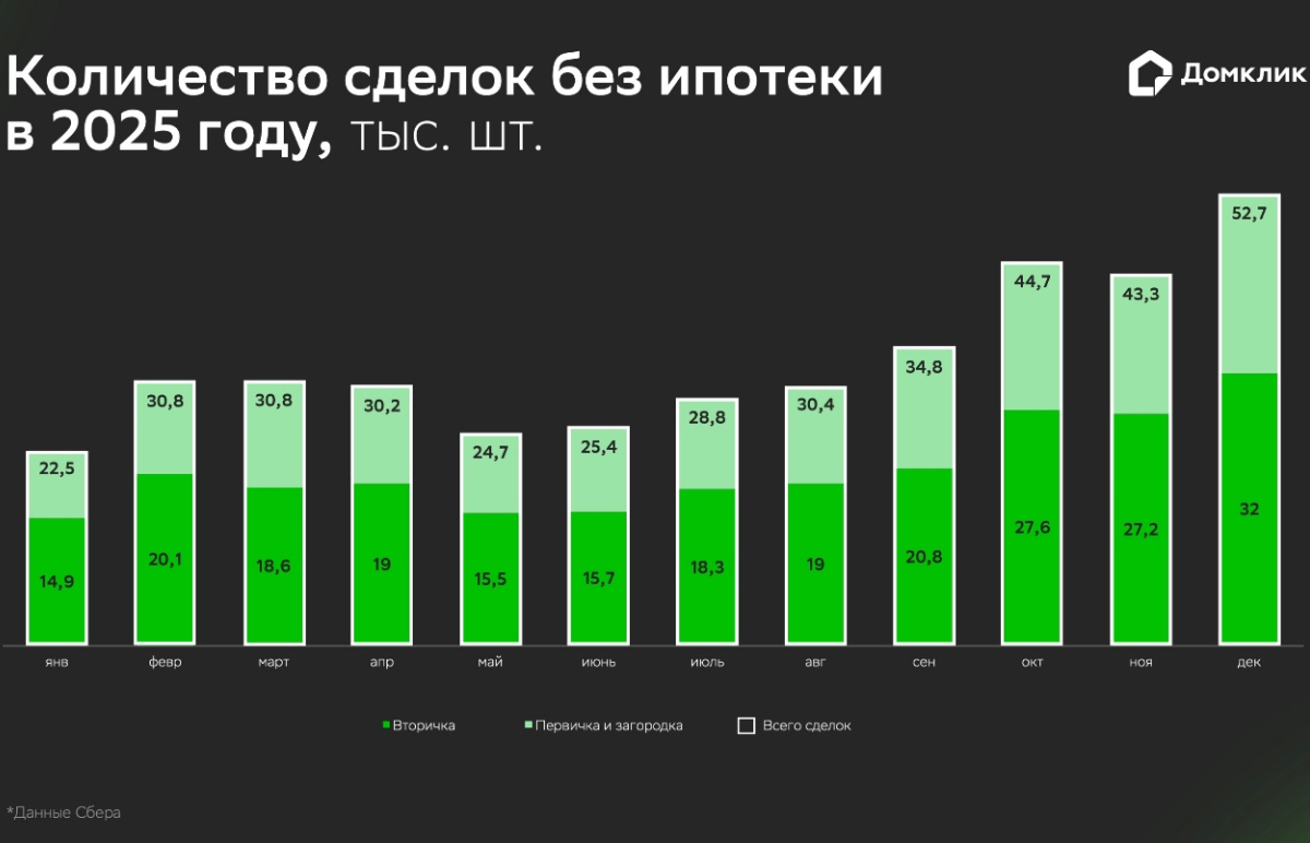 Количество сделок за собственные средства выросло на 12,4% по итогам прошлого года