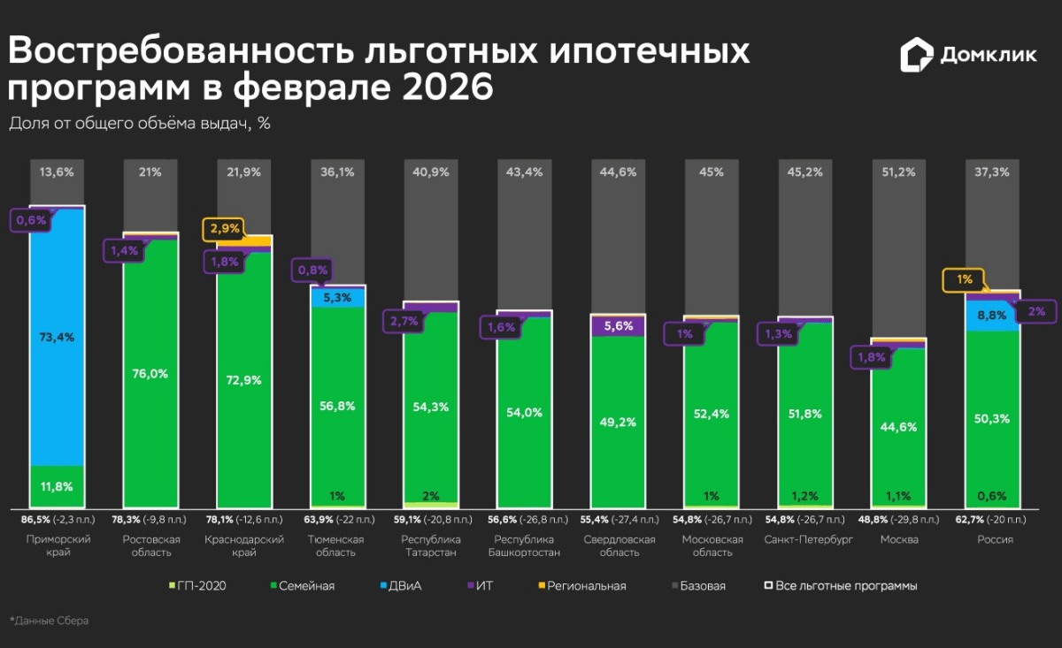 На фоне снижения ставок доля рыночной ипотеки приблизилась к 40% — Домклик