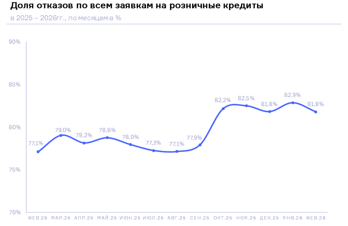 НБКИ: в феврале 2026 года доля отказов по всем заявкам на розничные кредиты составила 81,8%