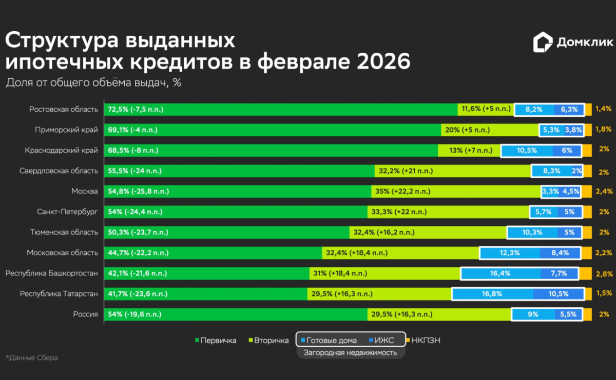 Во второй части ежемесячного обзора рынка Аналитический центр Домклик изучил, как распределились выдачи между сегментами первичного, вторичного и загородного жилья.