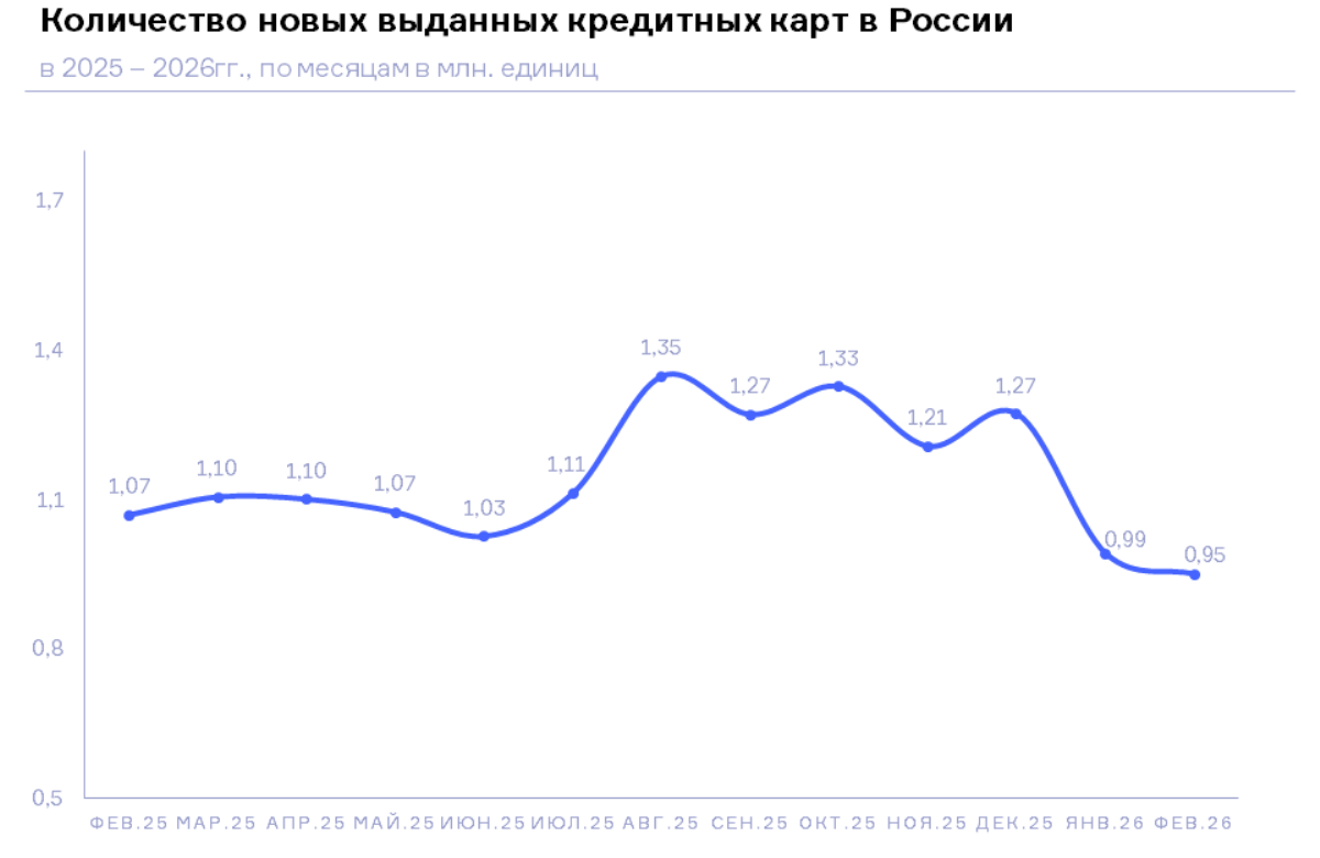 НБКИ: в феврале 2026 года было выдано менее миллиона новых кредитных карт