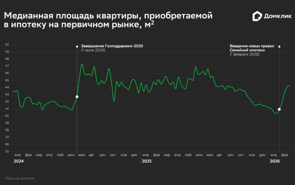 Какая площадь у квартир в новостройках, купленных во время ажиотажа