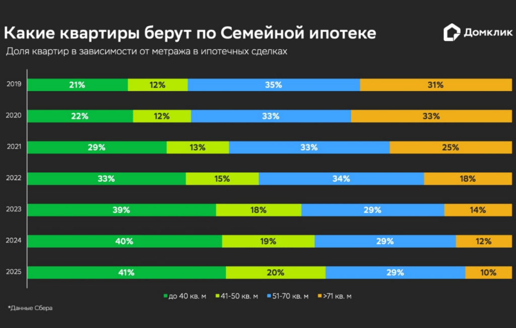 Просторное жильё уходит в более дорогие сегменты