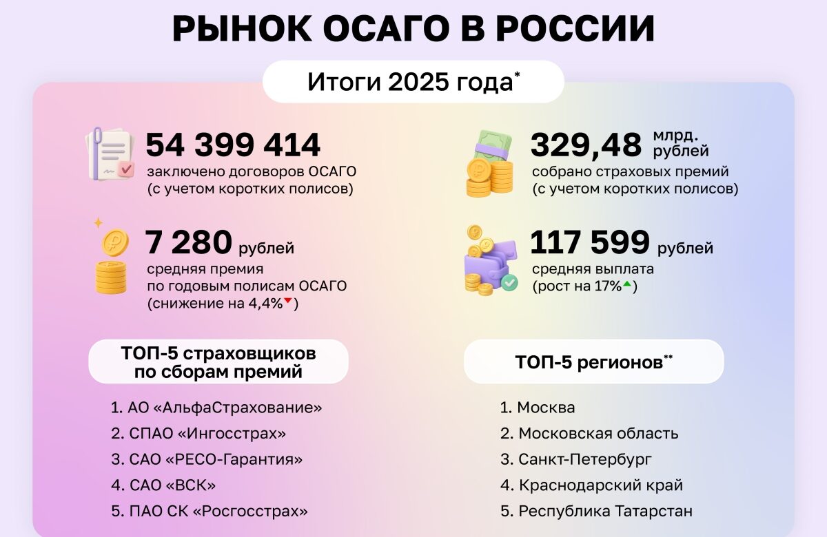 Рынок ОСАГО в России: итоги 2025 года и прогнозы на 2026