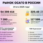 Рынок ОСАГО в России: итоги 2025 года и прогнозы на 2026