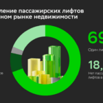 Квартиры в домах с лифтом на вторичном рынке в среднем на 47% дороже – исследование Домклик