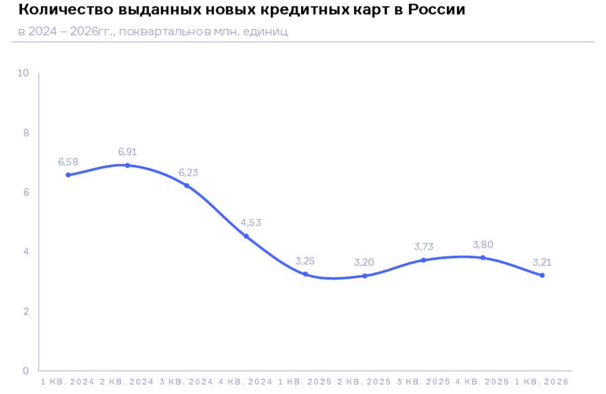 НБКИ: в 1 квартале 2026 года было выдано 3,21 млн. новых кредитных карт