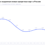 НБКИ: в 1 квартале 2026 года было выдано 3,21 млн. новых кредитных карт
