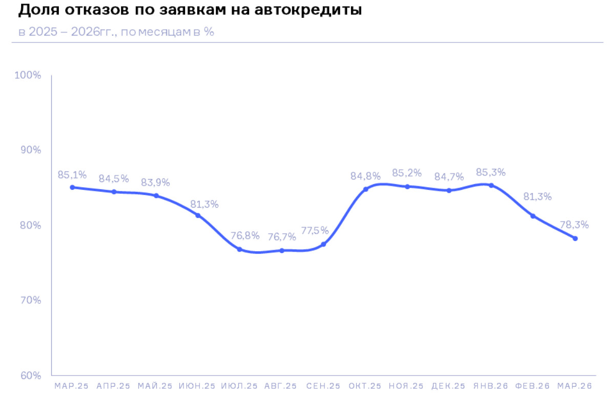 НБКИ: в марте 2026 года доля отказов по заявкам на автокредиты составила 78,3%