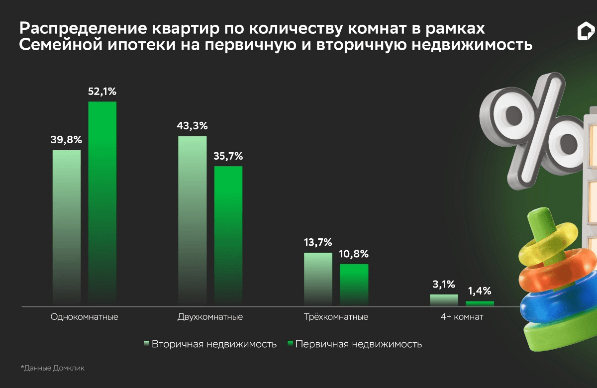 Год после запуска: кому и где Семейная ипотека на вторичную недвижимость помогла улучшить жилищные условия