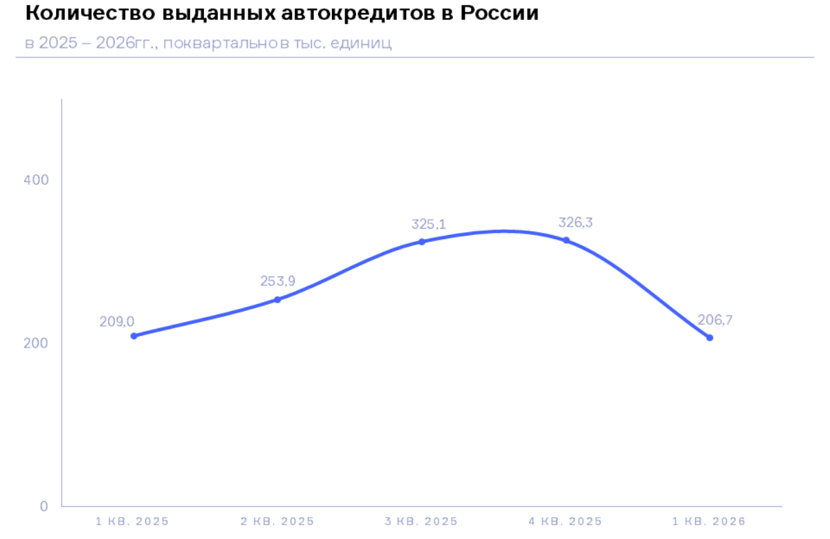НБКИ: в 1 квартале 2026 года было выдано 206,7 тыс. автокредитов