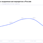 НБКИ: в 1 квартале 2026 года было выдано 206,7 тыс. автокредитов