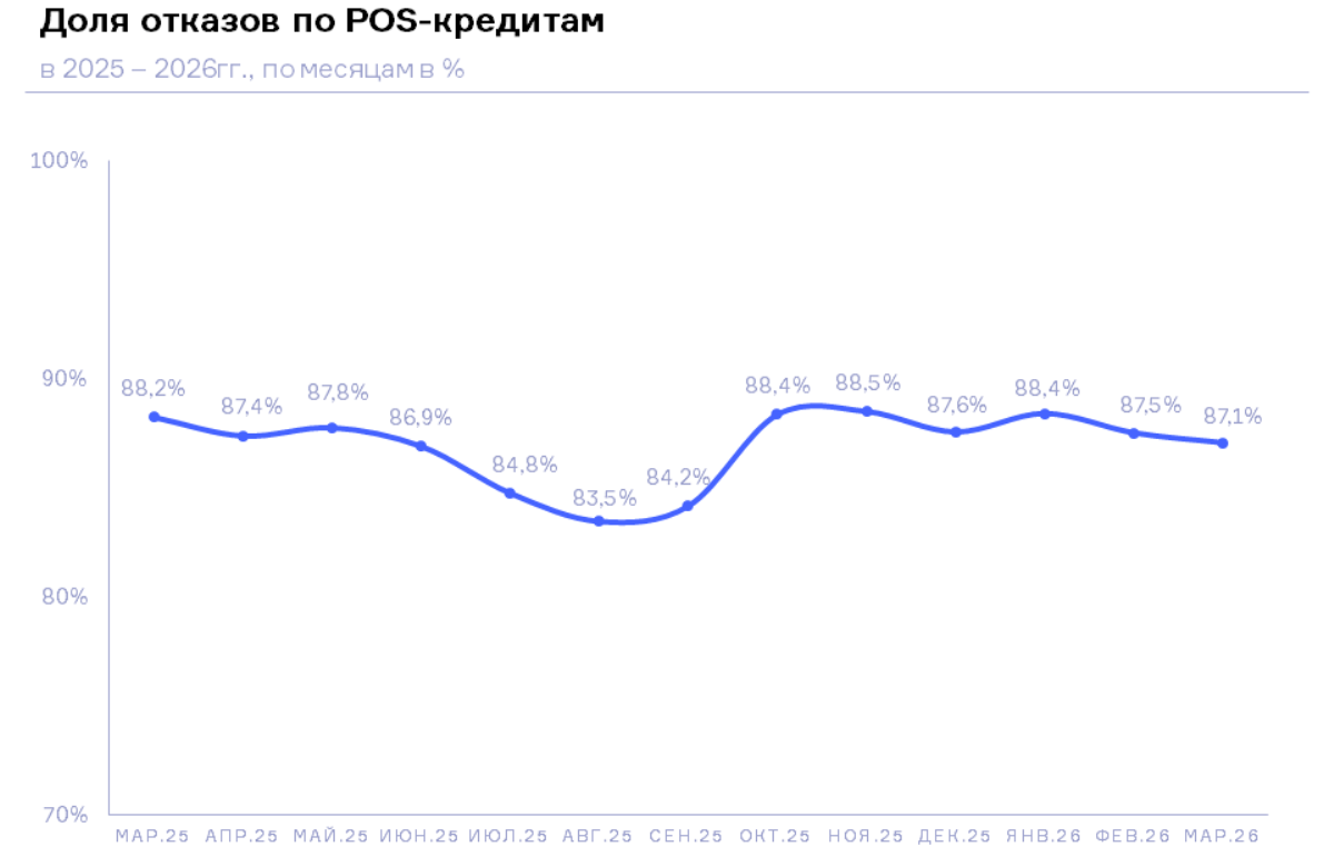 НБКИ: в марте 2026 года доля отказов по заявкам на POS-кредиты составила 87,1%