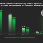 Год после запуска: кому и где Семейная ипотека на вторичную недвижимость помогла улучшить жилищные условия