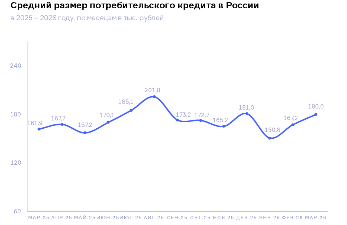 НБКИ: в марте средний размер потребкредита составил 180,0 тыс. рублей