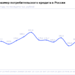 НБКИ: в марте средний размер потребкредита составил 180,0 тыс. рублей