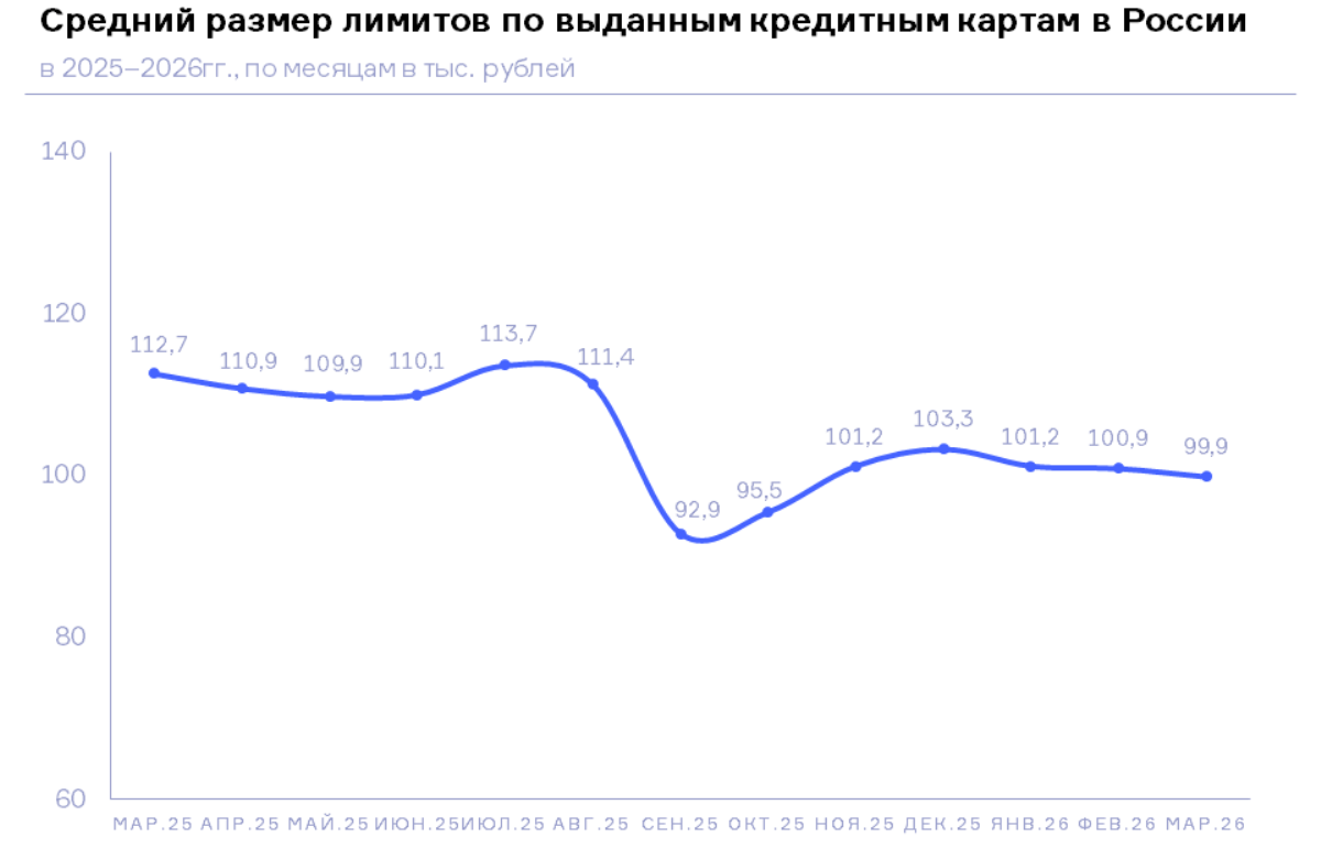 НБКИ: в марте 2026 года средний размер лимитов по новым выданным кредитным картам составил 99,9 тыс. руб.