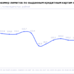 НБКИ: в марте 2026 года средний размер лимитов по новым выданным кредитным картам составил 99,9 тыс. руб.