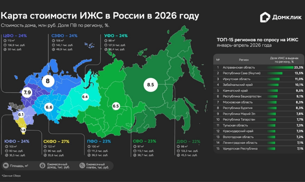 Выдачи на ИЖС выросли в 2,2 раза по сравнению с прошлым годом – Домклик