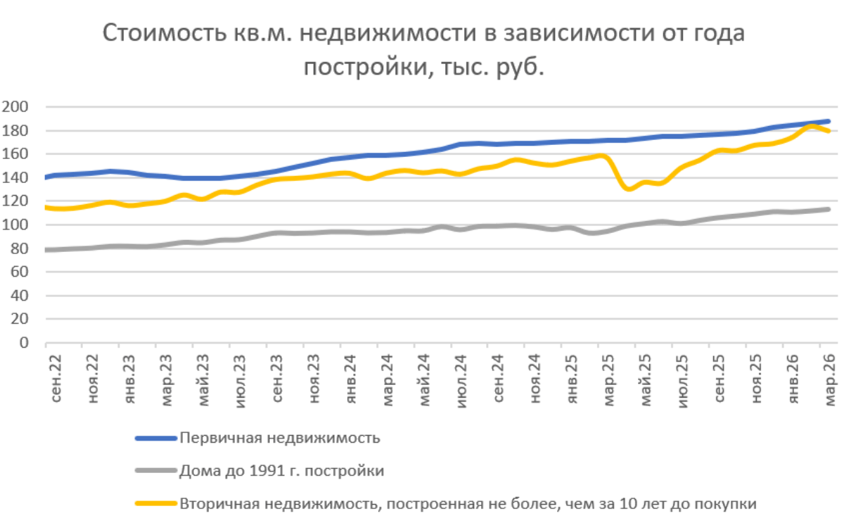 «Свежая» вторичка успешно конкурирует с новостройками на фоне снижения рыночных ставок – исследование Домклик и Центра финансовой аналитики