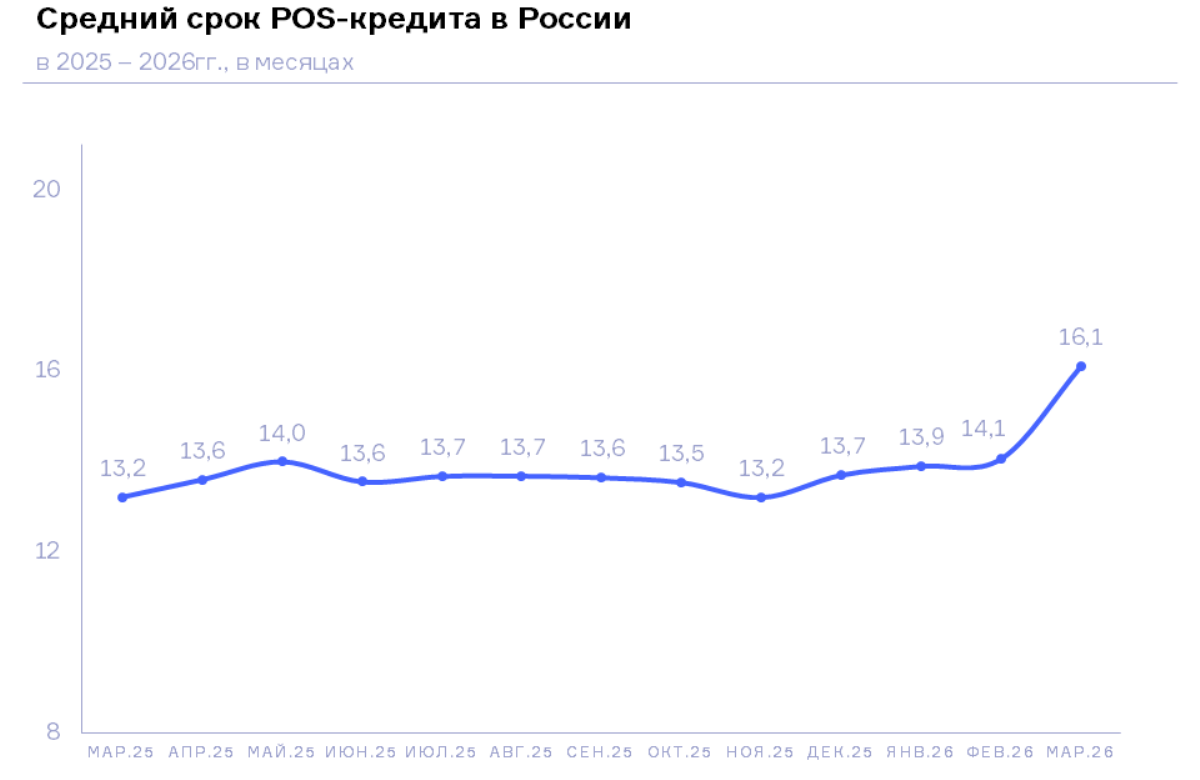 НБКИ: в марте средний срок POS-кредита составил 16,1 месяцев