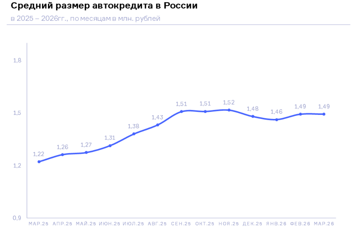 НБКИ: в марте 2026 года средний размер автокредита составил 1,49 млн. руб.