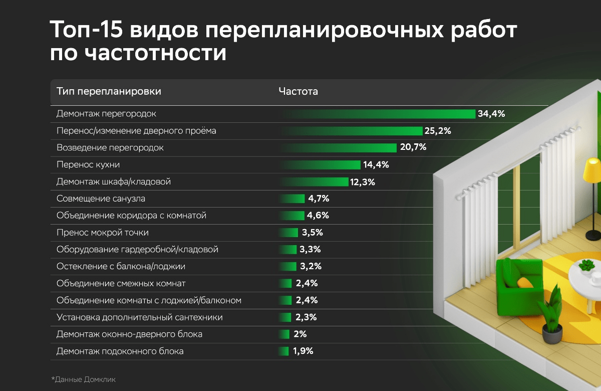Исследование Домклик: какие виды перепланировок встречаются в российских квартирах