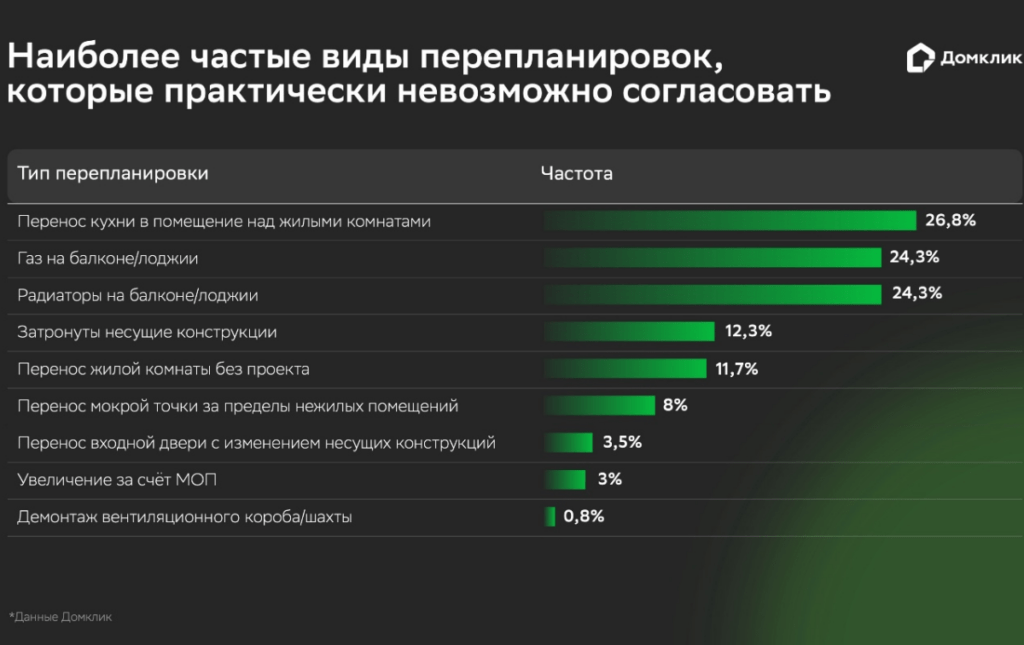Распределение запрещённых типов перепланировок