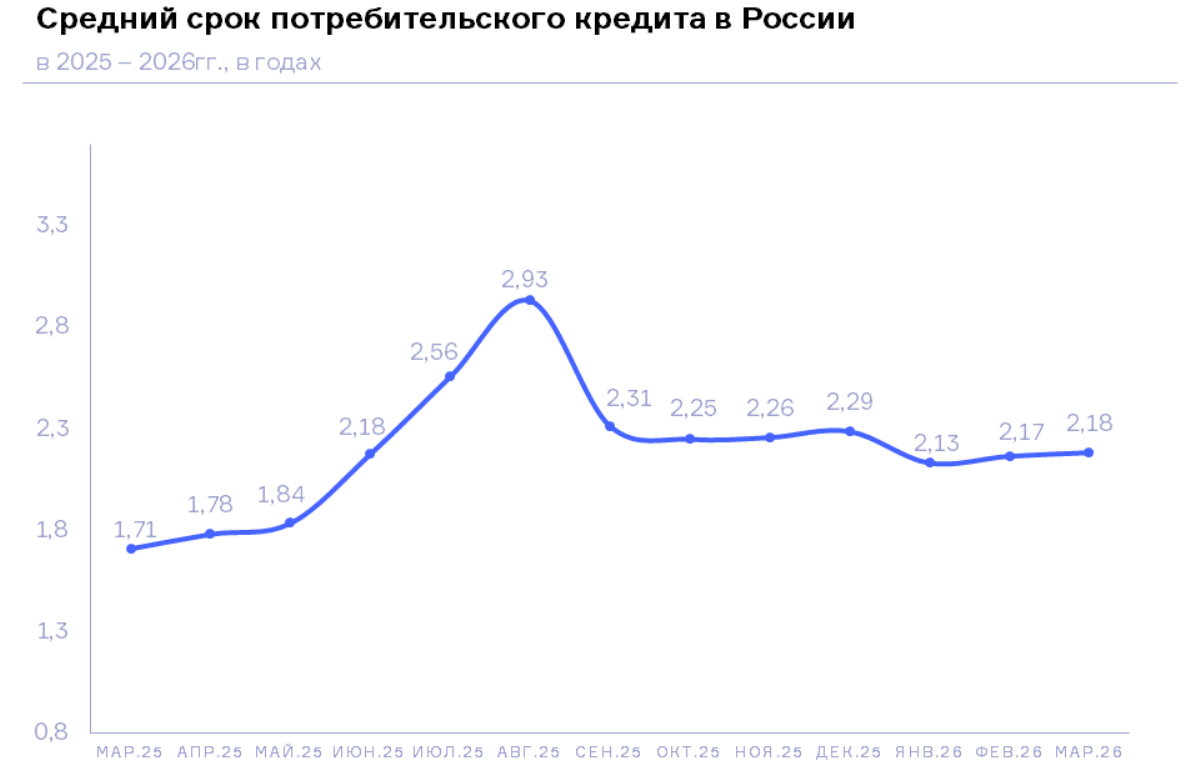НБКИ: в марте 2026 года средний срок потребительского кредита составил около 2,2 года