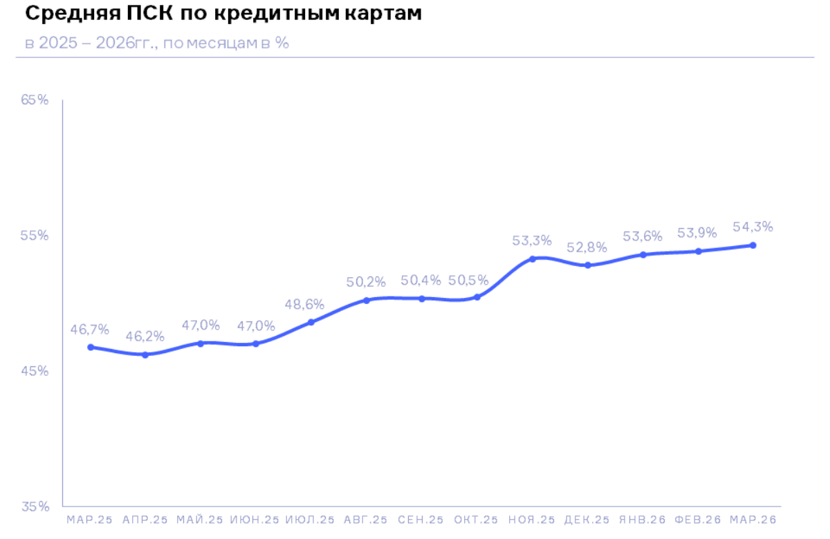 НБКИ: в марте 2026 года ПСК по кредитным картам достиг 54,3%