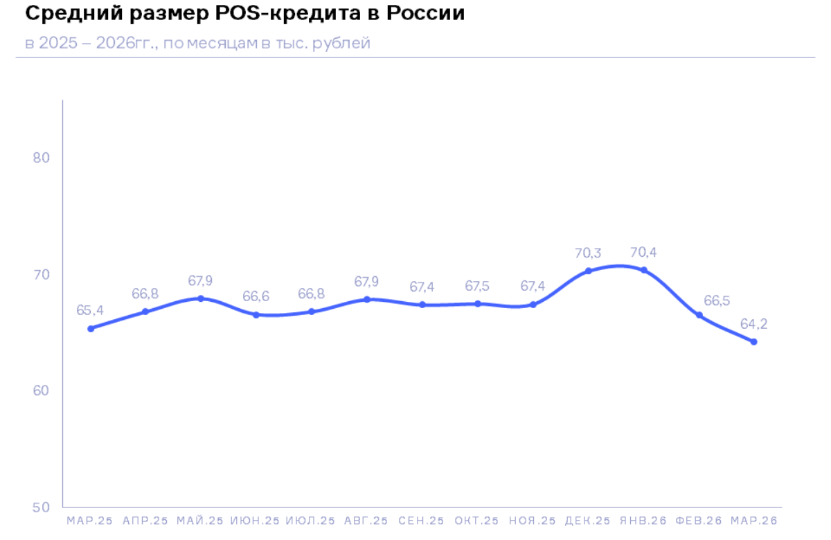 НБКИ: в марте средний размер POS-кредита составил 64,2 тыс. рублей