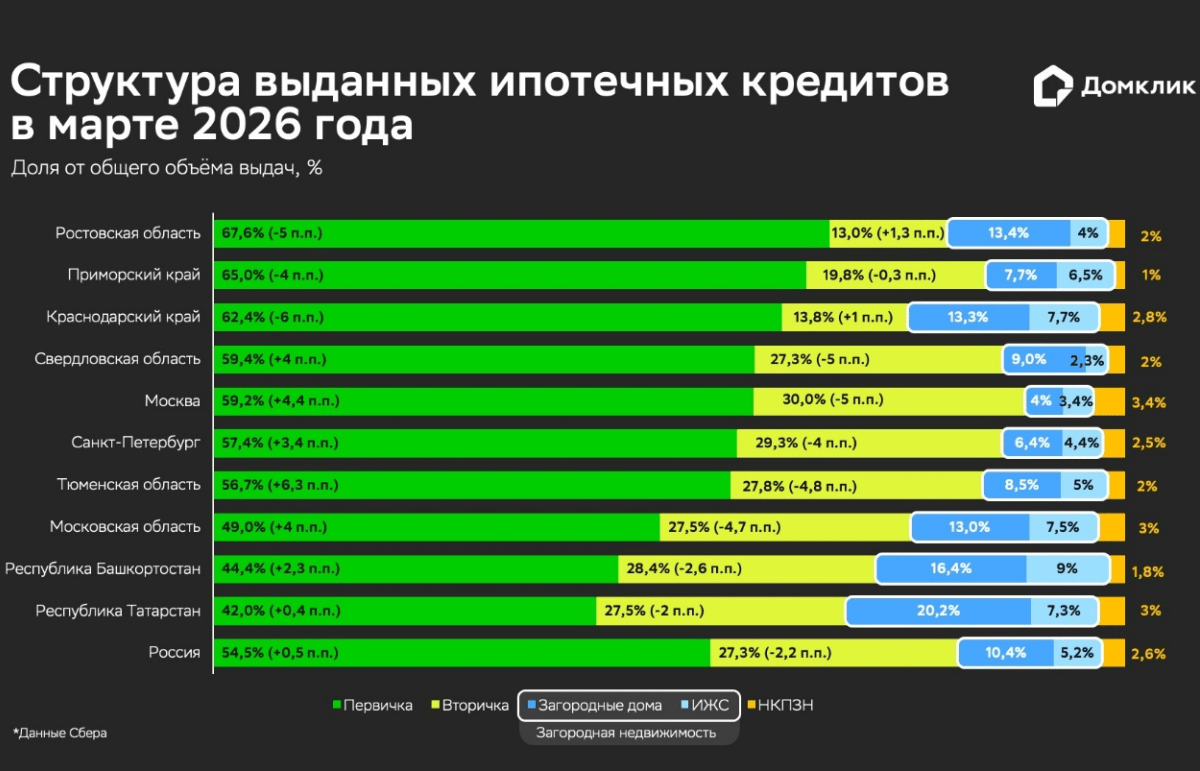Рынок ипотеки в марте: адаптация к новым условиям и рост спроса