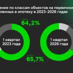 Исследование Домклик: доля новостроек бизнес-класса в ипотечных сделках растёт быстрее других сегментов