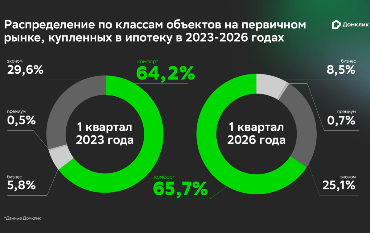 Исследование Домклик: доля новостроек бизнес-класса в ипотечных сделках растёт быстрее других сегментов