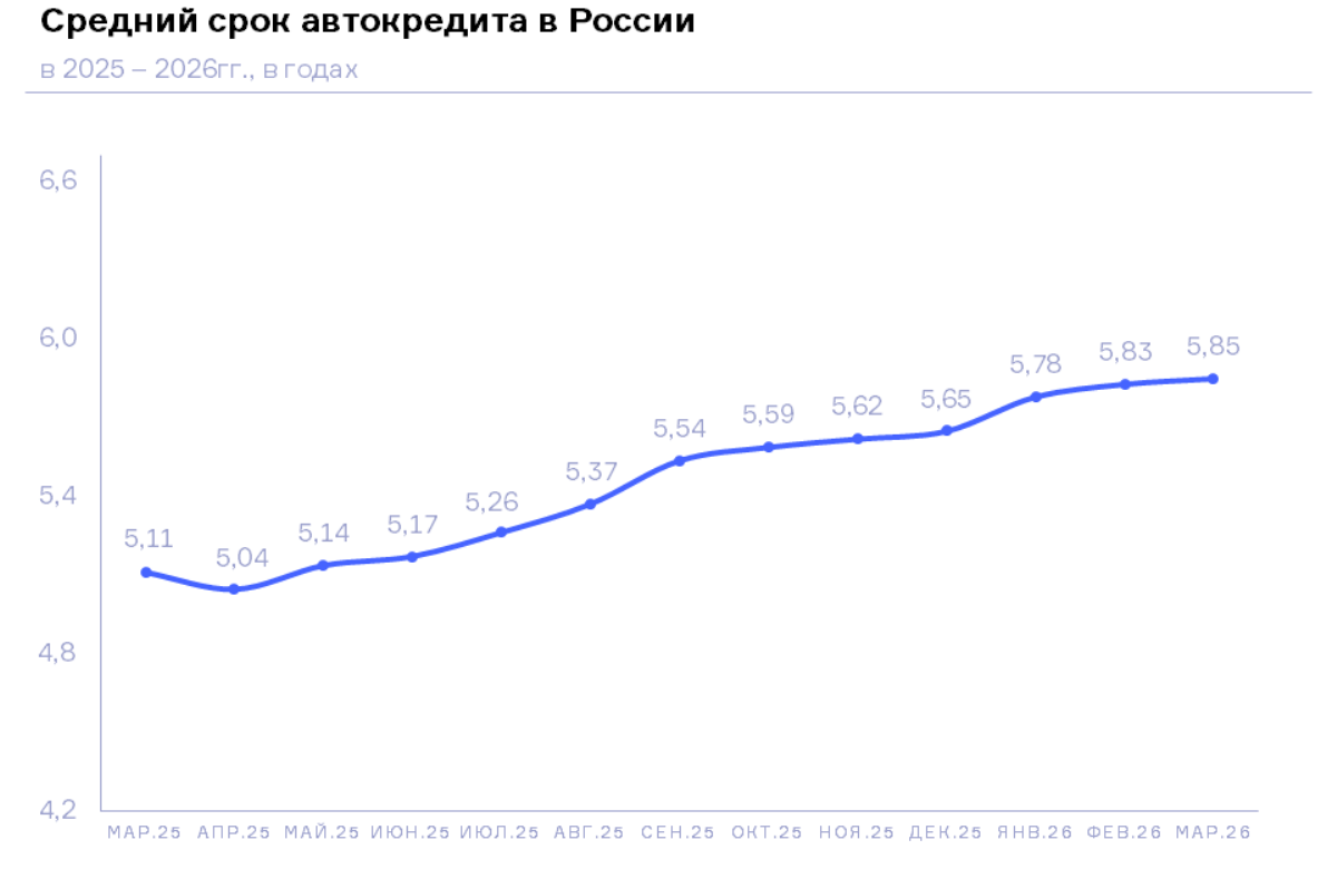 НБКИ: в марте 2026 года средний срок автокредита составил около 6 лет