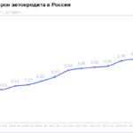 НБКИ: в марте 2026 года средний срок автокредита составил около 6 лет
