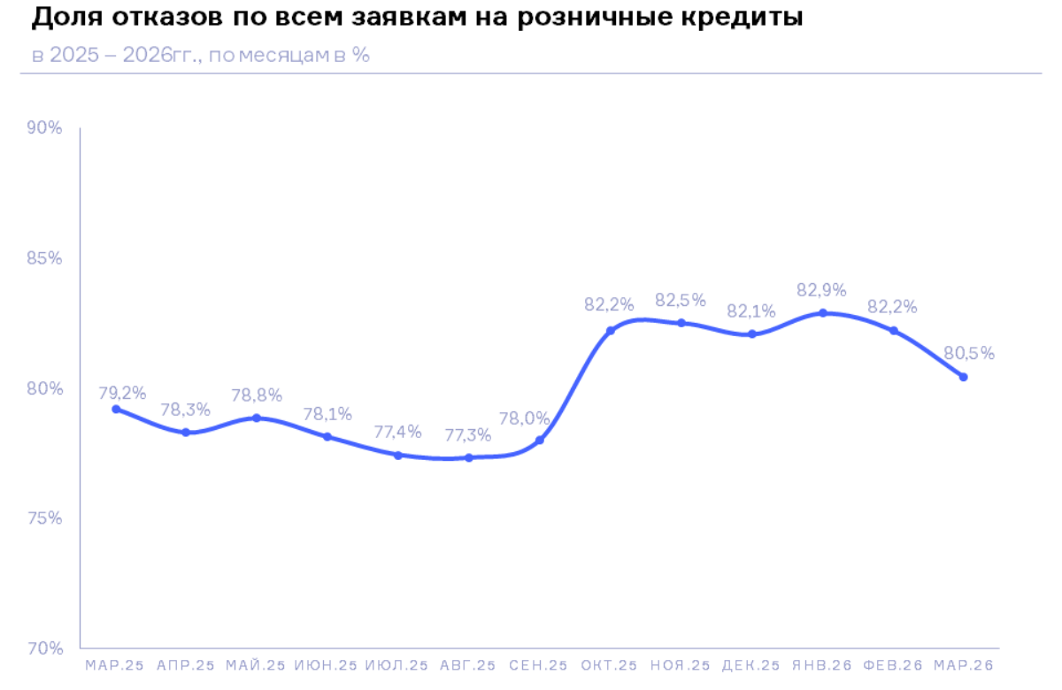 НБКИ: в марте 2026 года доля отказов по заявкам на все розничные кредиты составила 80,5%