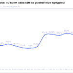 НБКИ: в марте 2026 года доля отказов по заявкам на все розничные кредиты составила 80,5%