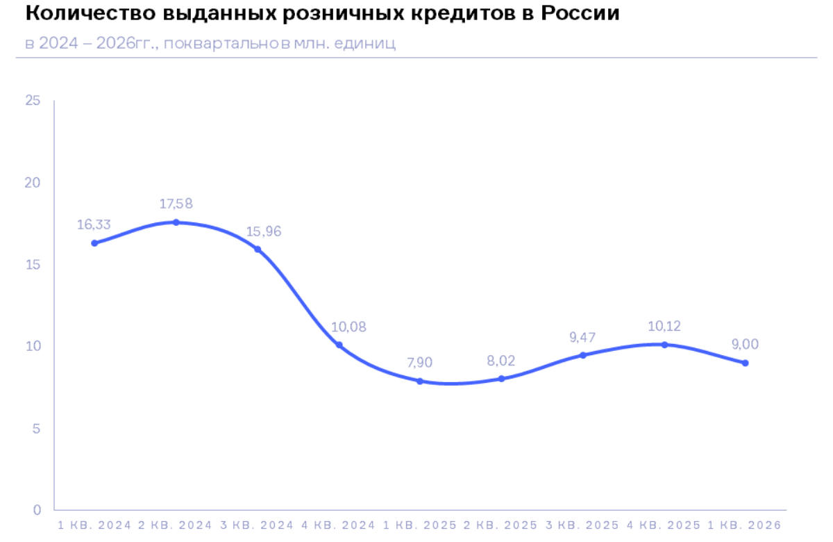 НБКИ: в 1 квартале 2026 года гражданам было выдано 9,0 млн. кредитов