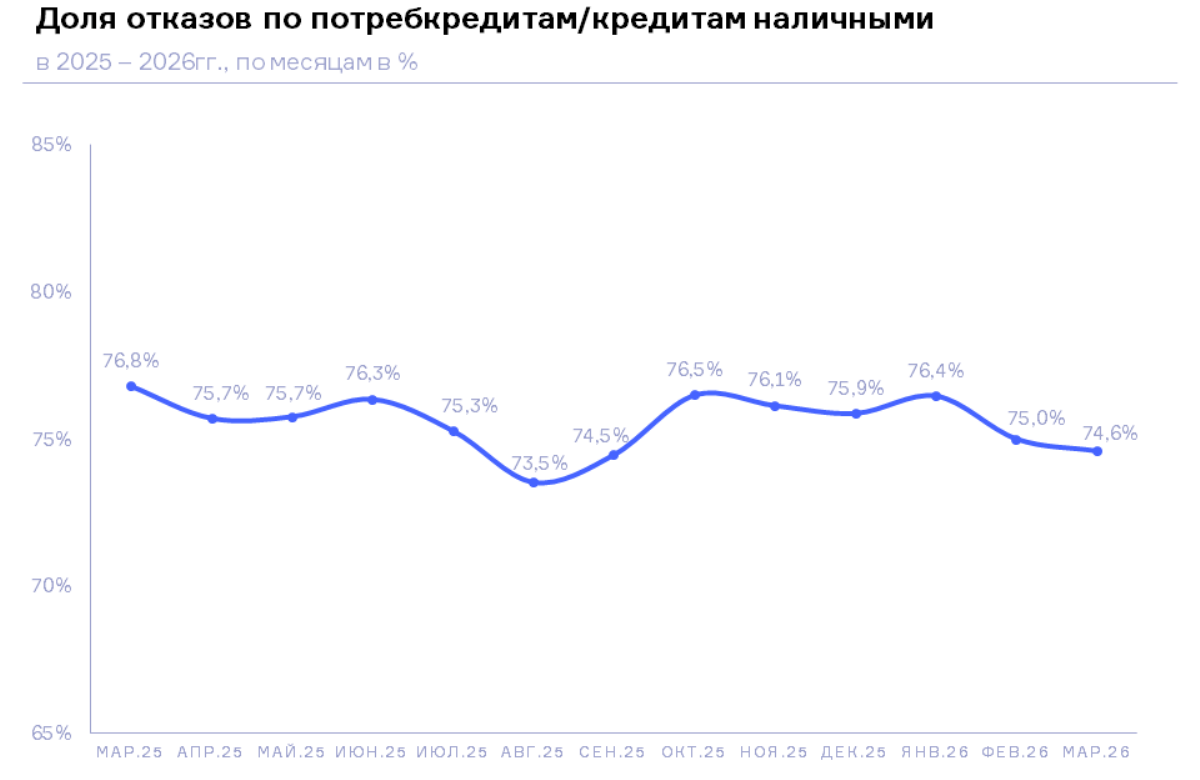 НБКИ: в марте 2026 года доля отказов по заявкам на потребительские кредиты составила 74,6%
