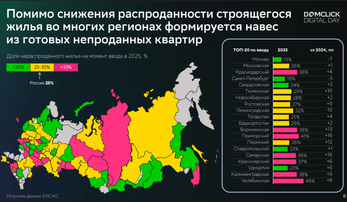 Михаил Матовников: доля квартир, которые не успевают продать к моменту сдачи дома в эксплуатацию, выросла с 16% до 28% за 5 лет