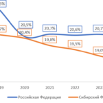 Рынок ипотеки в Сибири: спрос и предложение ищут новый баланс