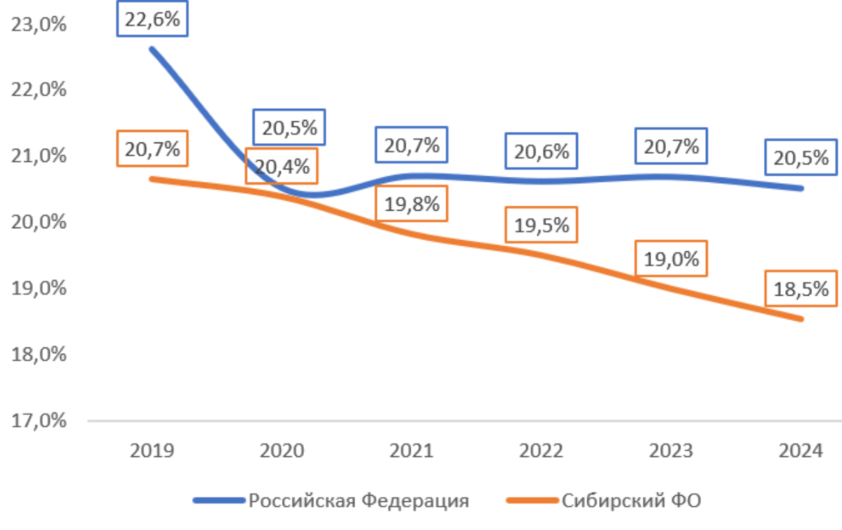 Рынок ипотеки в Сибири: спрос и предложение ищут новый баланс