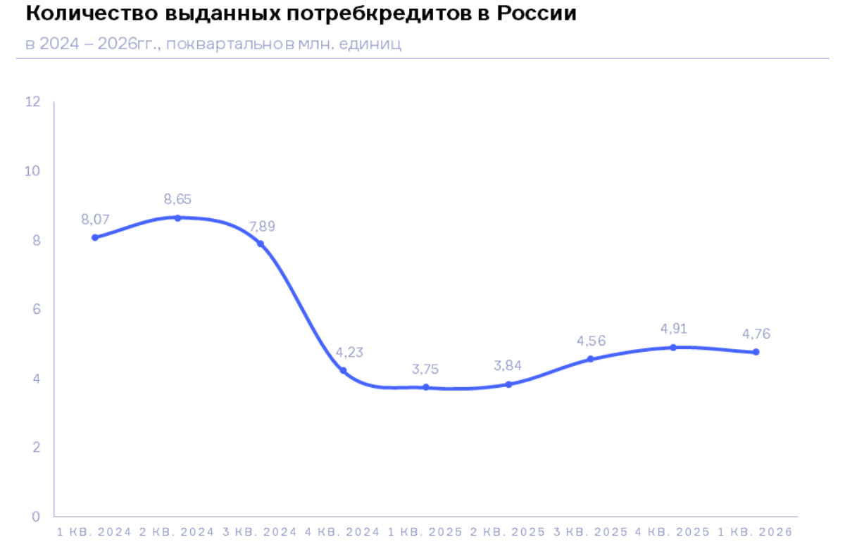 НБКИ: в 1 квартале 2026 года было выдано 4,76 млн. потребительских кредитов