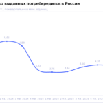 НБКИ: в 1 квартале 2026 года было выдано 4,76 млн. потребительских кредитов