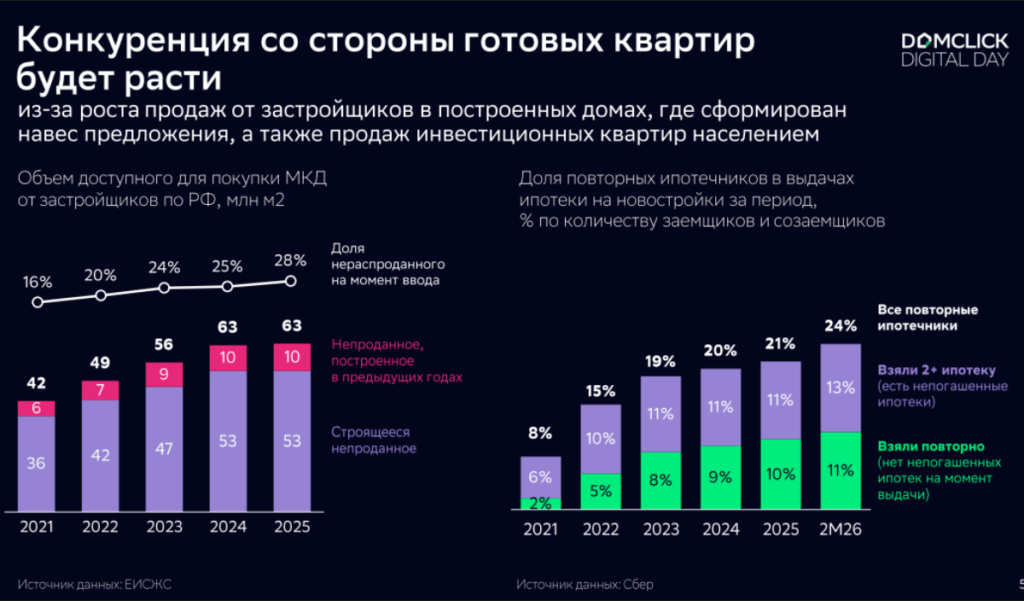 Конкуренция со стороны готовых квартир будет расти