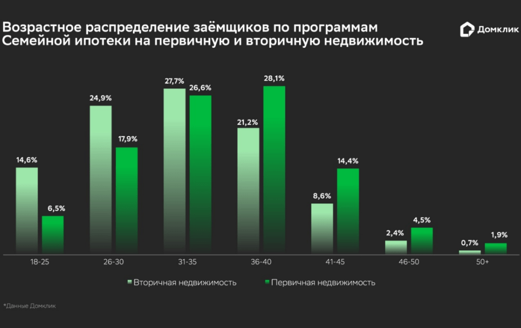Портрет заёмщика Семейной ипотеки на вторичную недвижимость
