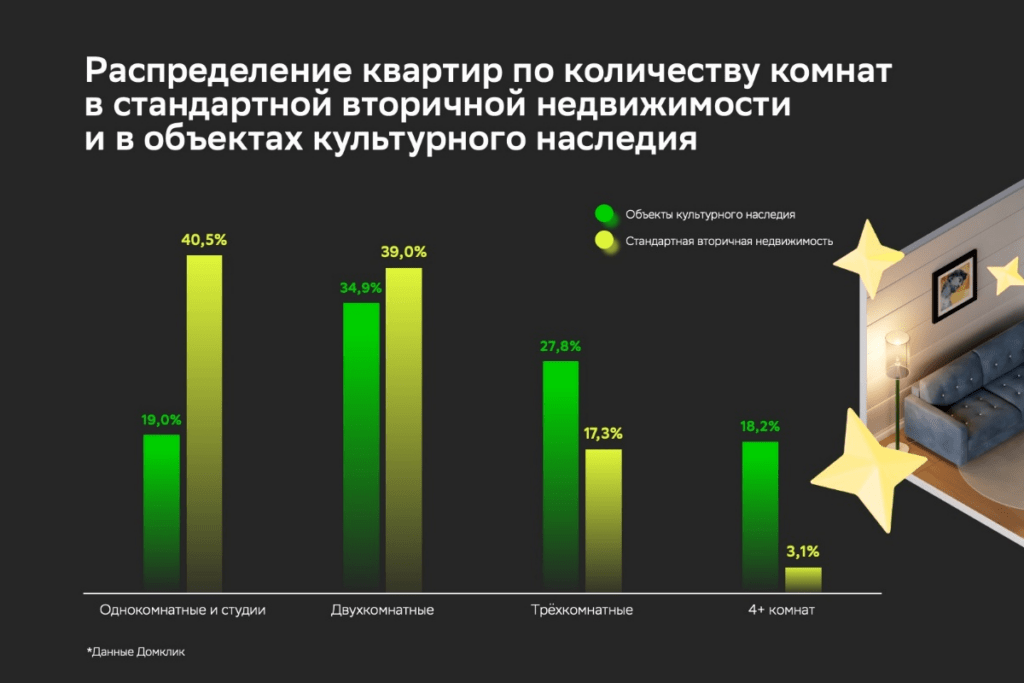 Основные характеристики квартир в жилых объектах культурного наследия