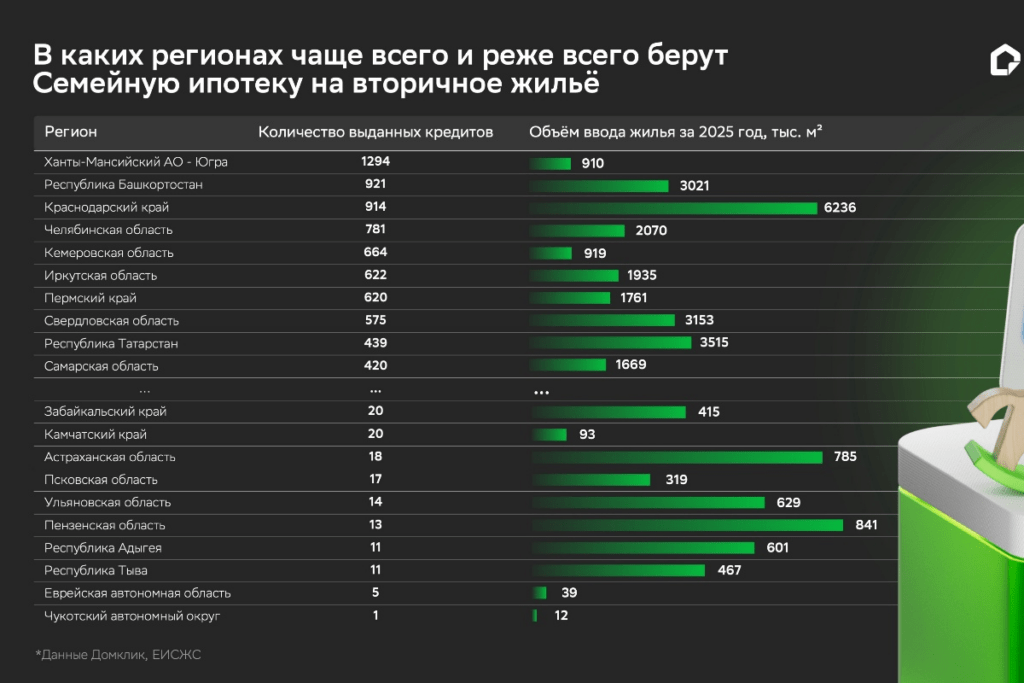 Наиболее популярные регионы для Семейной ипотеки на вторичную недвижимость
