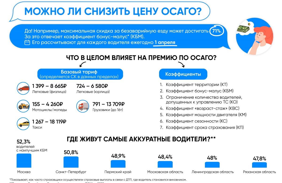 Инфографика. Можно ли снизить цену ОСАГО?